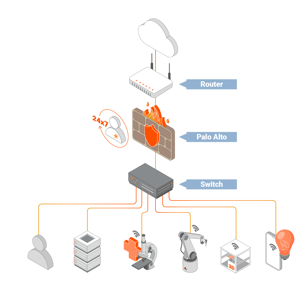 Infrastructure IoT Security